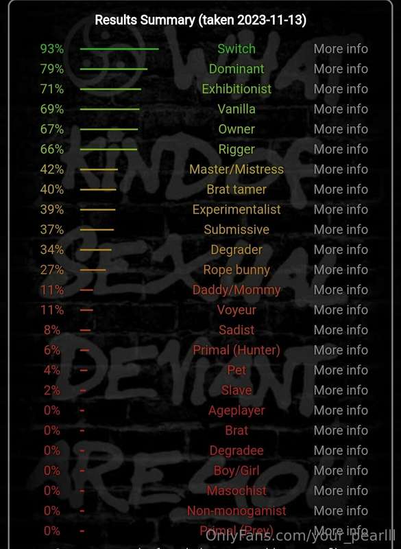 Got My updated results, not suprised at all🤭🫦  Have you done..