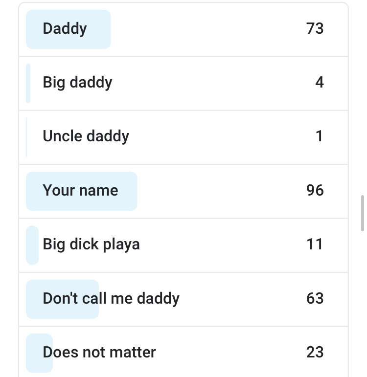 The results so far! Lol seems like majority prefer being cal..